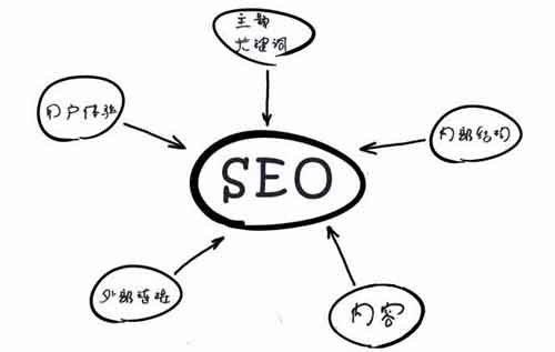 SEO关键词设定的五大基本原则