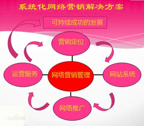 「网络策划」网络营销方案怎么写？