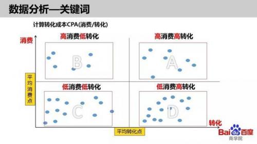 如何做竞价关键词优化?竞价关键词数据分析优化