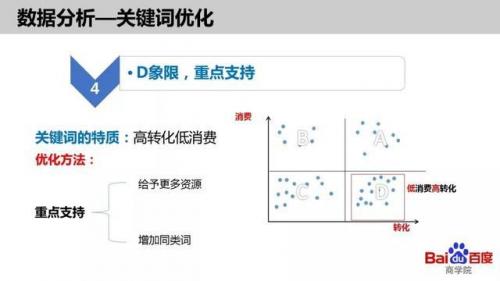 如何做竞价关键词优化?竞价关键词数据分析优化