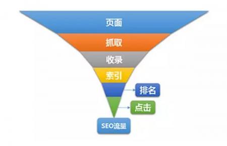 影响SEO流量的5大关键因素