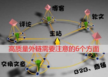 高质量外链需要注意什么