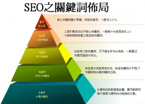 「seo搜索优化」搜索引擎优化(SEO)的站内优化方法