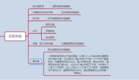 淘宝开店运营影响转化维度分析 淘宝开店运营影响转化维度分析 业界杂谈 第2张