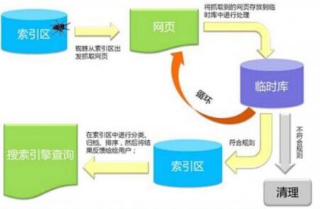 义乌seo：搜索引擎抓取排名的流程哪些？答案全