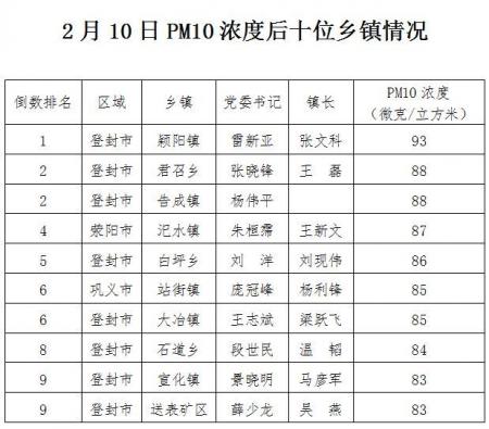 郑州市乡镇PM10浓度排名通报（2月10日及2.1-2.10排