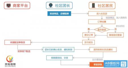 社区团购运营方案：社区团购平台怎么线上找宝