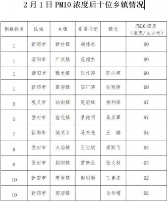 郑州市乡镇PM10浓度排名通报（2月1日及2月2日排名