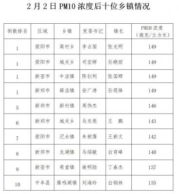 郑州市乡镇PM10浓度排名通报（2月1日及2月2日排名