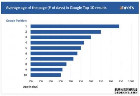 优化一个网站需要多久排名好的页面有多老？