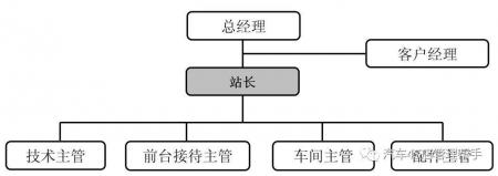 4S店站长岗位说明书