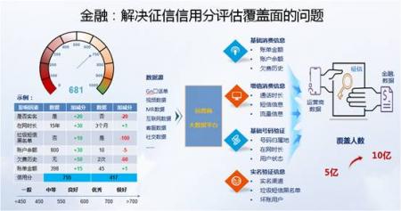  “积分大数据交换及信用平台”的产生和意义