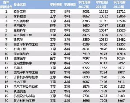 2017-2018软件工程专业大学排名