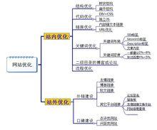 SEO公司的站外优化战略