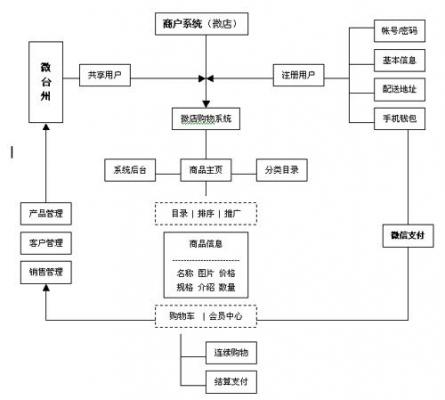 电子商务网站建设流程是什么 网站开发需要哪些