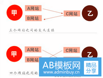 网站交叉连接是什么？对SEO优化是否有用？