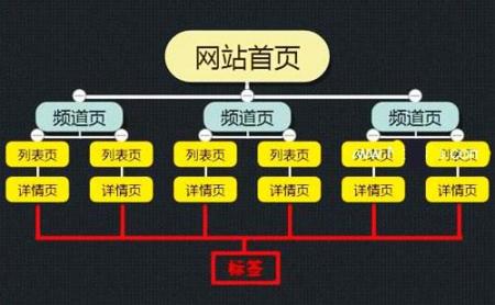 网站内链能够带来许多优点