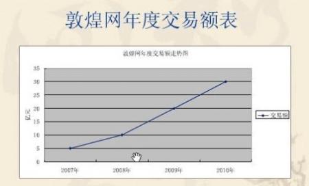 网站关键词优化：敦煌网、外贸和B2B关键词指数对比图