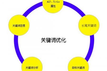 [关键词优化]长尾关键词的正确用法 好钢用在刀刃上