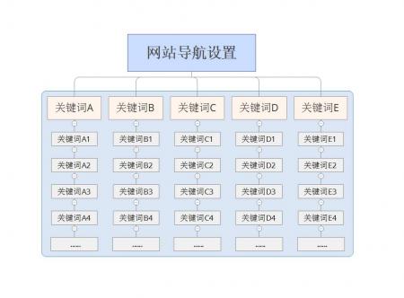 网站导航优化的重点