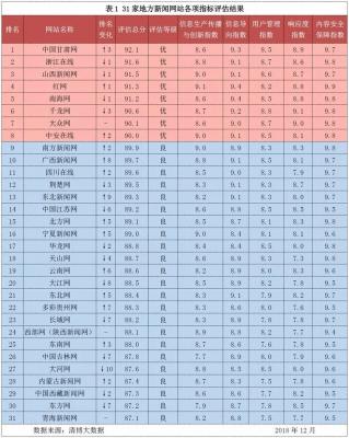 网站信息生态指数2018年12月榜：地方新闻网站生