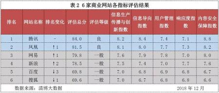 网站信息生态指数2018年12月榜：地方新闻网站生