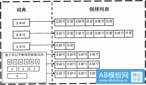 搜索引擎优化：搜索引擎索引核心原理倒排索