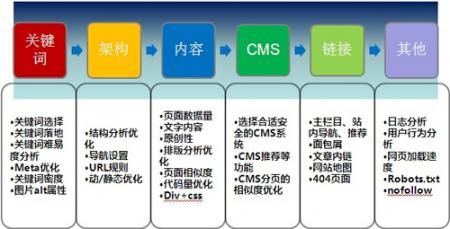 电商行业SEO优化的那些有趣事儿 SEO优化