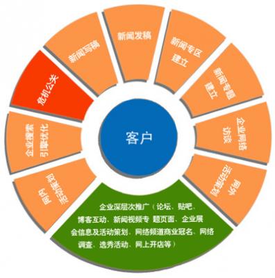 搜索引擎优化的11个最重要的部分