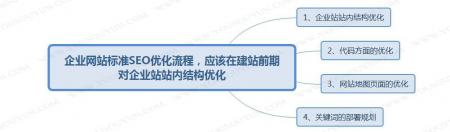 【网站SEO布局】网站建设之初SEO布局要注意哪些方面