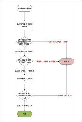 店小蜜大促期间提高水平：降低转人工率的诊断