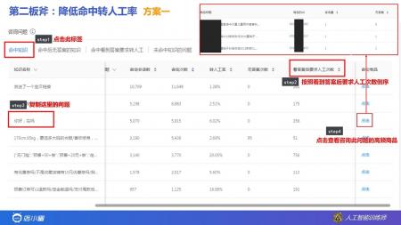 店小蜜大促期间提高水平：降低转人工率的诊断