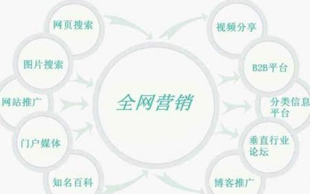 全网整合营销是什么？它能为企业带来哪些优势