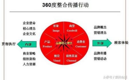 整合营销才是主流？六种方法玩转企业整合营销