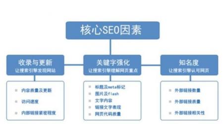 网站内外链优化需要注意的几个问题