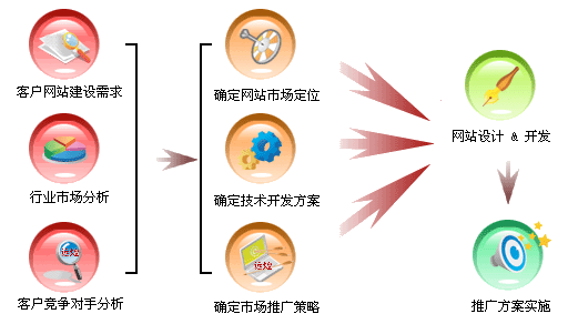 怎么写一份好的网站建设策划方案