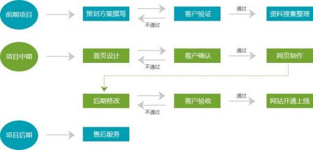 成都网站建设应注意前期的策划要领