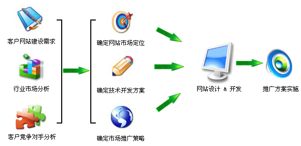 规划网站时需要考虑哪些问题？