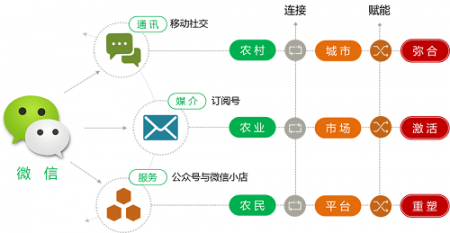 互联网最大的机会在三农发展互联网农业要走