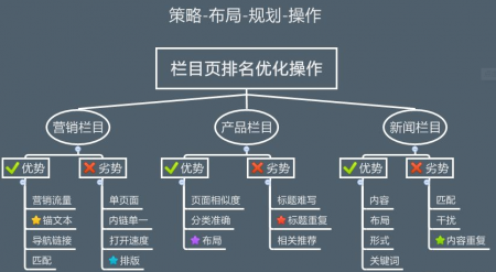 SEO优化:网站布局如何设置