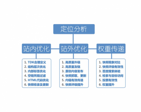 网站内部优化(1)：网站页面的优化思路及细节