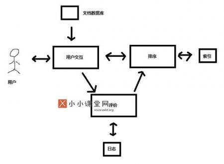 搜索引擎的基本架构-小小课堂SEO培训教程