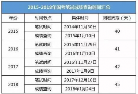 2019国考成绩查询入口已开通 国考成绩排名多久会