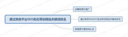 【大全资源平台】SEO优化网站关键词筛选