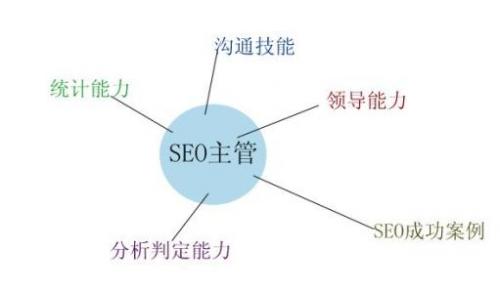 seo主管工资2周翻倍网站优化技术