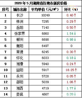 房价又涨了？2月份驻马店最新房价出炉！