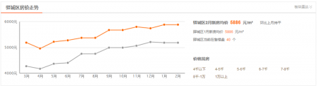 房价又涨了？2月份驻马店最新房价出炉！