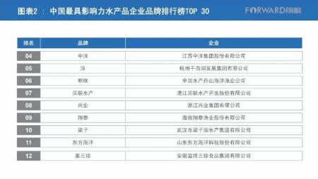 中国生鲜企业排行榜