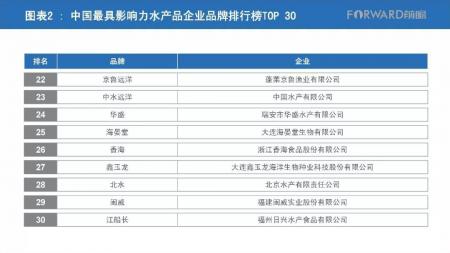 中国生鲜企业排行榜