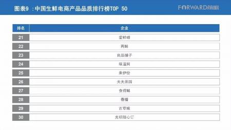 中国生鲜企业排行榜